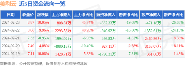 股天下配资 2月23日美利云涨停分析: 宁夏, 东数西算/算