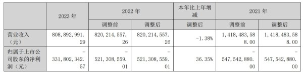 股票杠杆公司 兴民智通2023年营收8.09亿 董事长高赫男