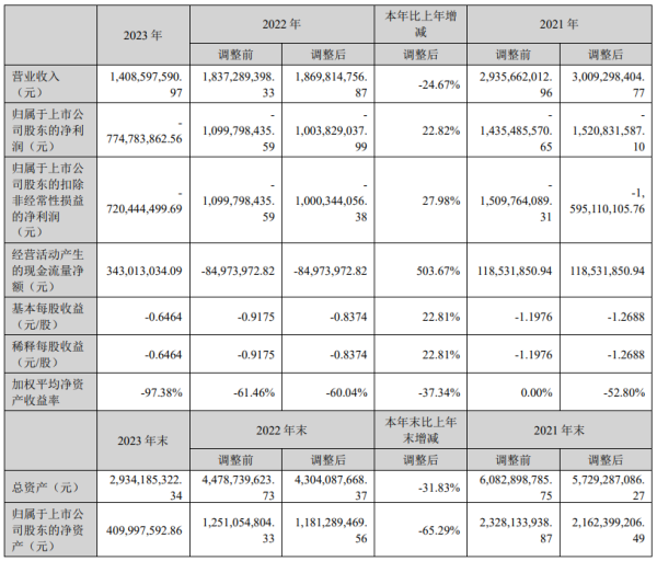 牛股配资app 英飞拓2023年营收14.09亿 董事长刘肇