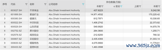 股票配资平台 中东土豪上半年爆买A股，多国主权财富基金同步中